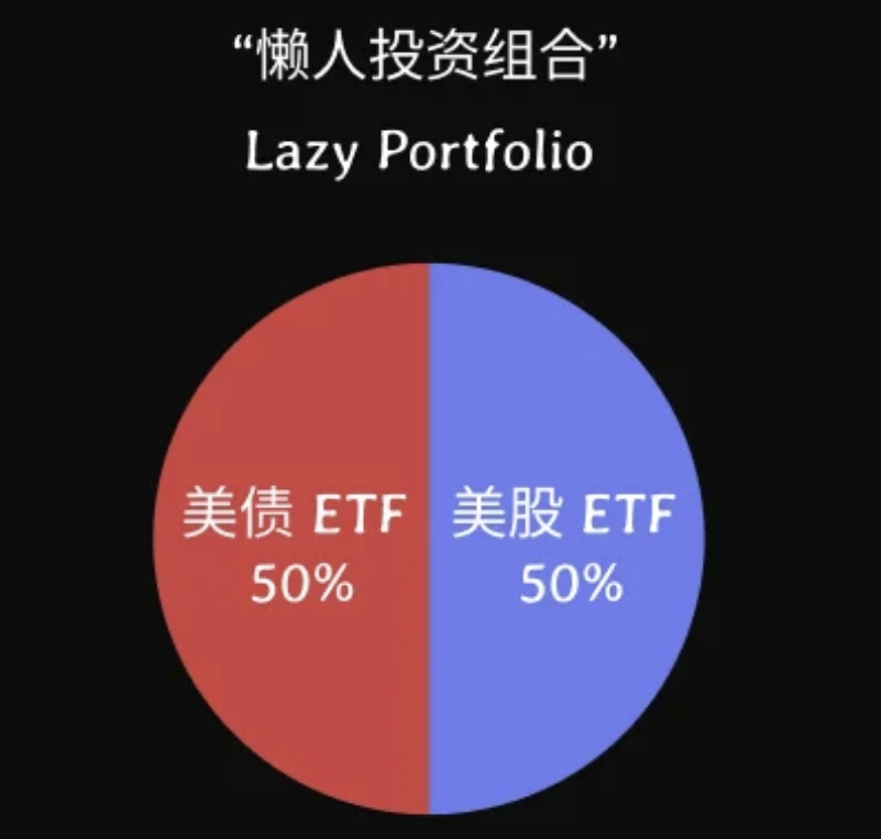 通过定期调整“懒人投资组合”平衡,减少市场波动带来的损失,实现稳健收益