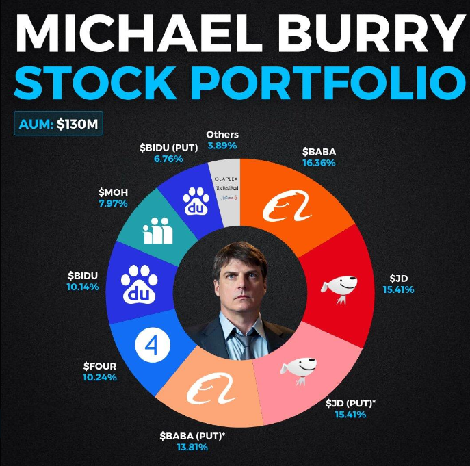 Michael Burry增持中国科技股并购买看跌期权,表明他对阿里巴巴、京东等公司的未来股价波动持谨慎态度