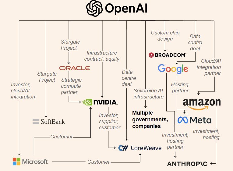 OpenAI市值飙升超5000亿美元合作伙伴网络大揭秘:微软软银领衔全球AI帝国扩张