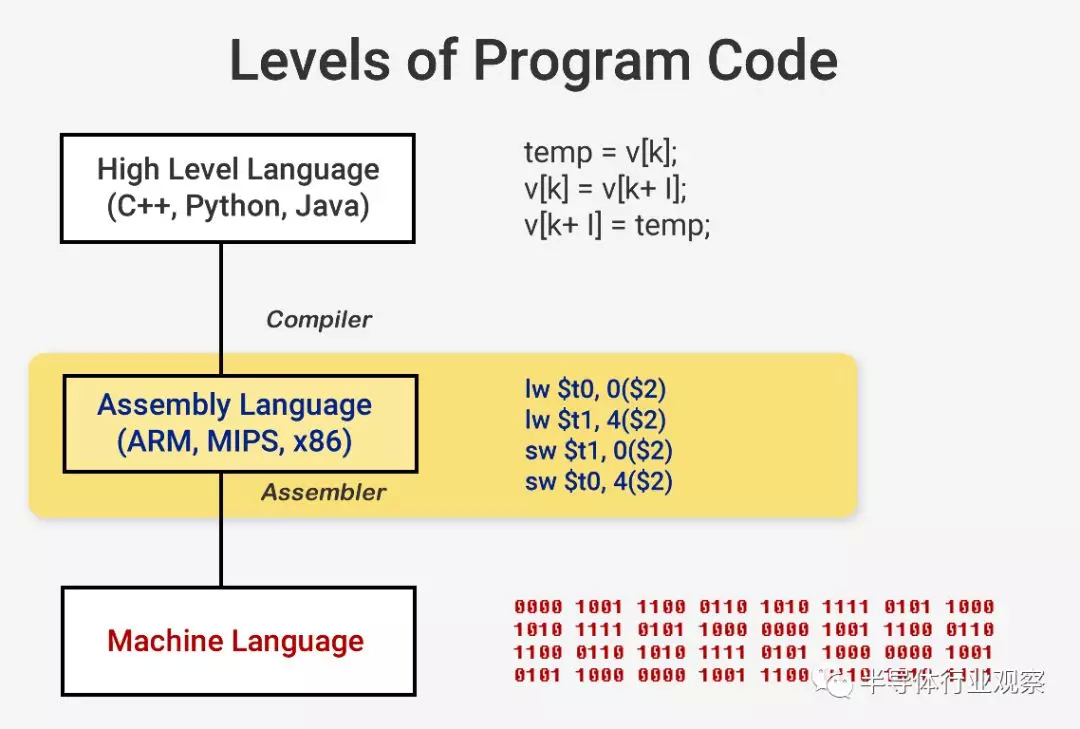 如何设计和生产CPU？这篇文章说得最详细！
