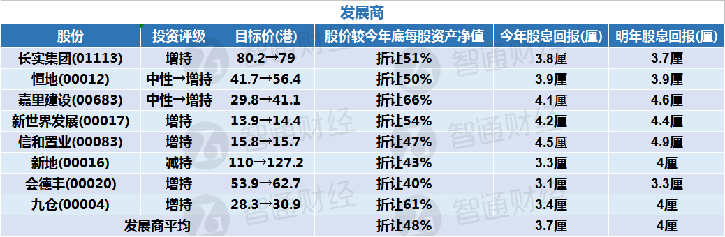 小摩：看好香港地产发展商 升恒地(00012)及嘉里建设(00683)评级至“增持”