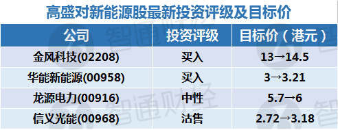 高盛：提高金风(02208)等多只新能源股目标价 料受惠国策