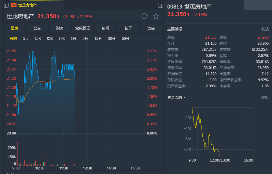 德银：升世房(00813)评级至“买入” 目标价26.69港元