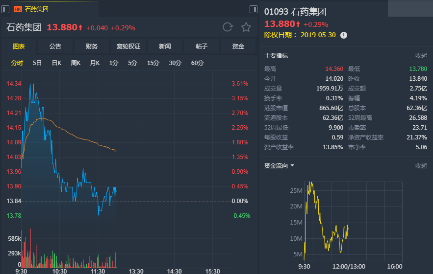 瑞信：升石药(01093)评级至“中性” 目标价上调至14.45港元