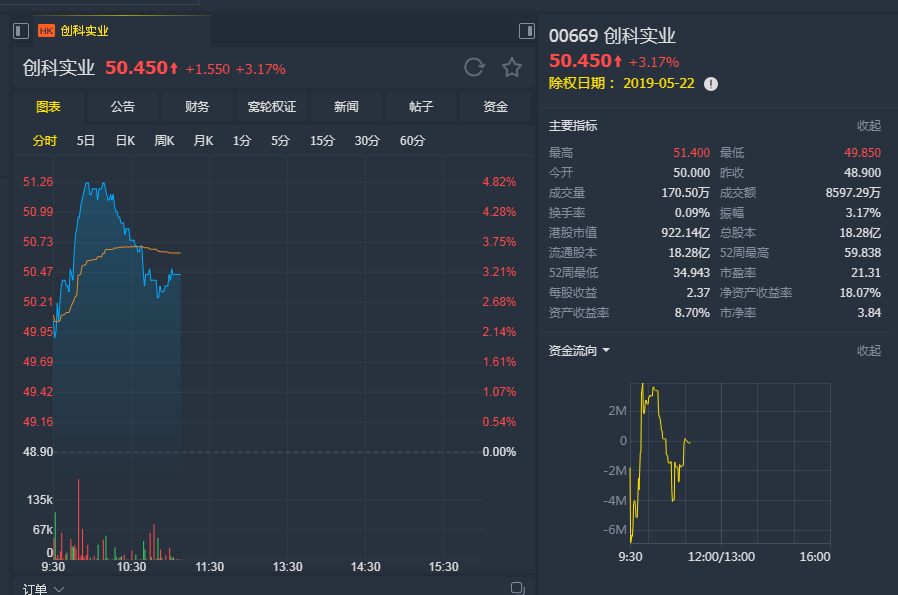 麦格理：予创科(00669)“跑赢大市”评级 目标价66港元