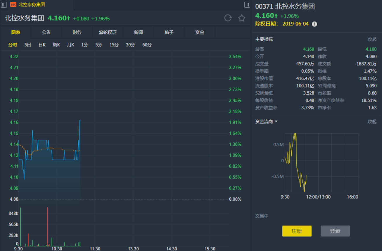 大和：下调北控水务(00371)目标价至5.7港元 重申“买入”评级