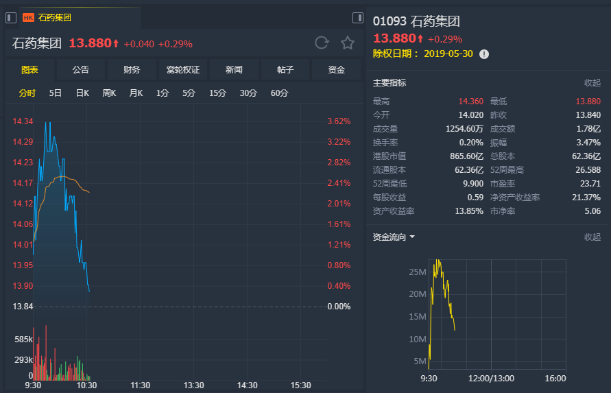 交银国际：维持石药集团(01093)“买入”评级 目标价19.5港元