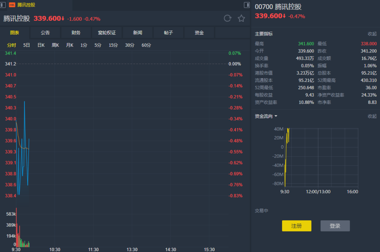 汇丰：重申腾讯(00700) “买入“评级 维持目标价460港元