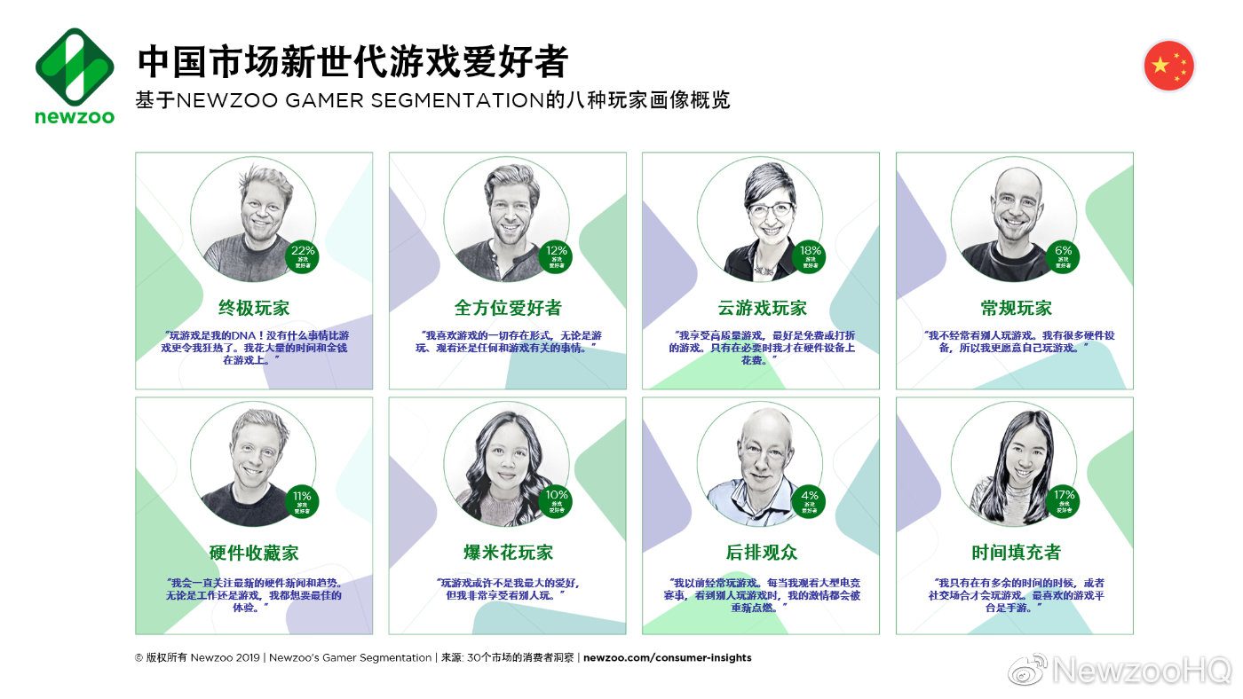 统计表明中国重度玩家高于全球平均水平 玩家性别差异更小
