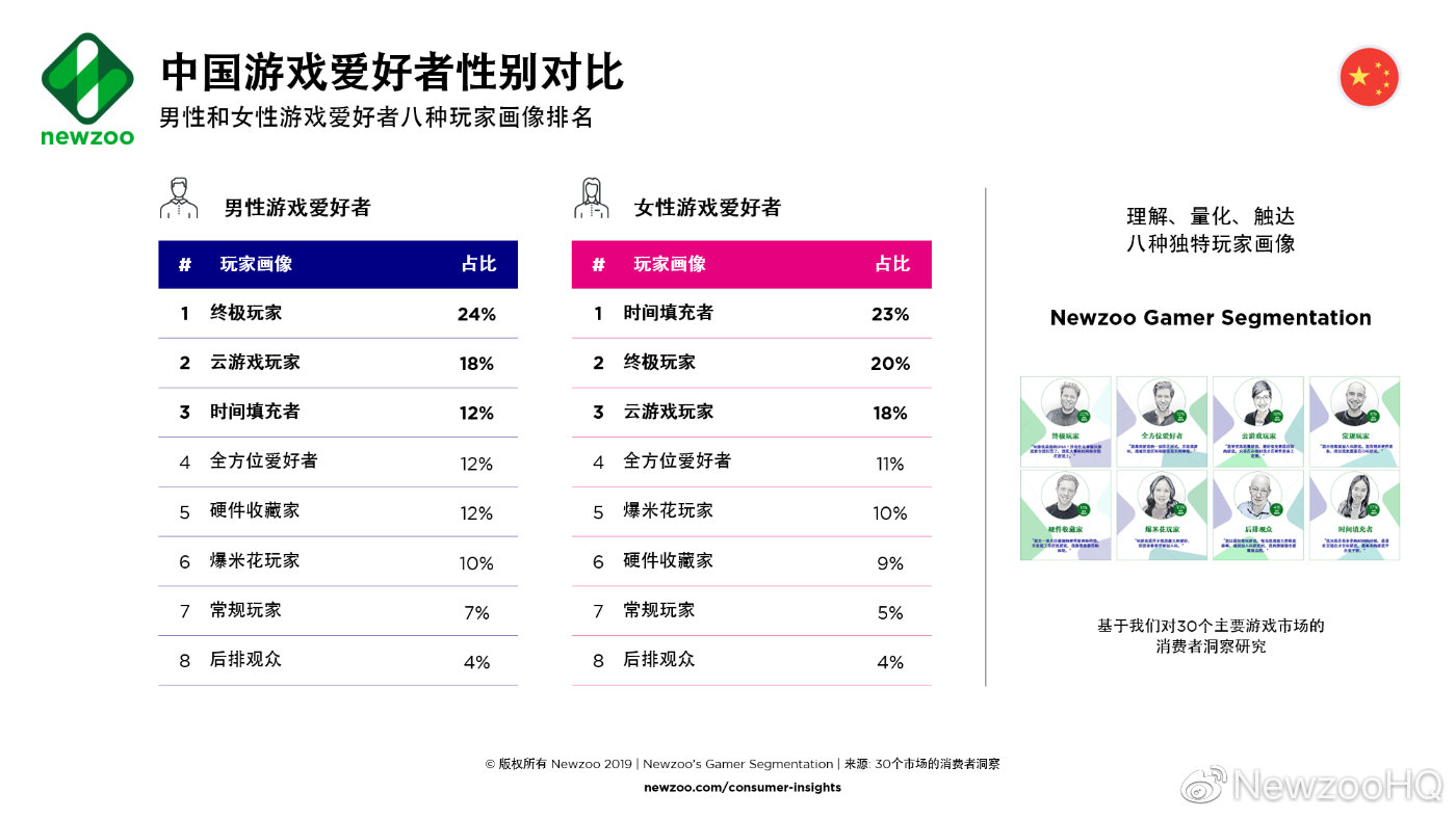 统计表明中国重度玩家高于全球平均水平 玩家性别差异更小