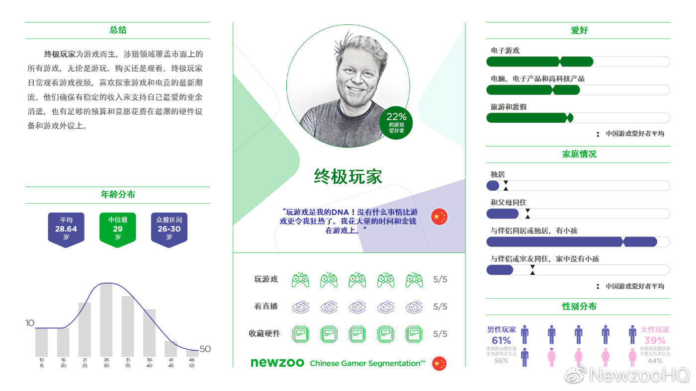 统计表明中国重度玩家高于全球平均水平 玩家性别差异更小