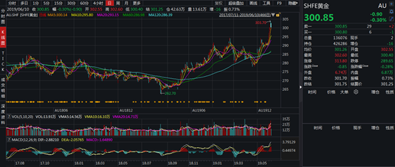 利空出尽是春天，看中国黄金国际（02099）迎业绩、估值双重改善