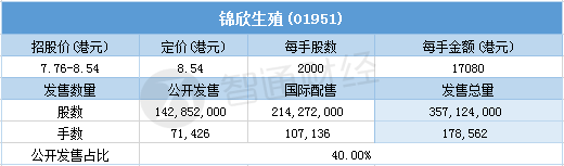 锦欣生殖(01951)一手中签率65% 最终定价8.54港元