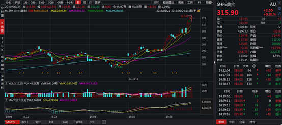 招金矿业（01818）领涨黄金股，为行业首选
