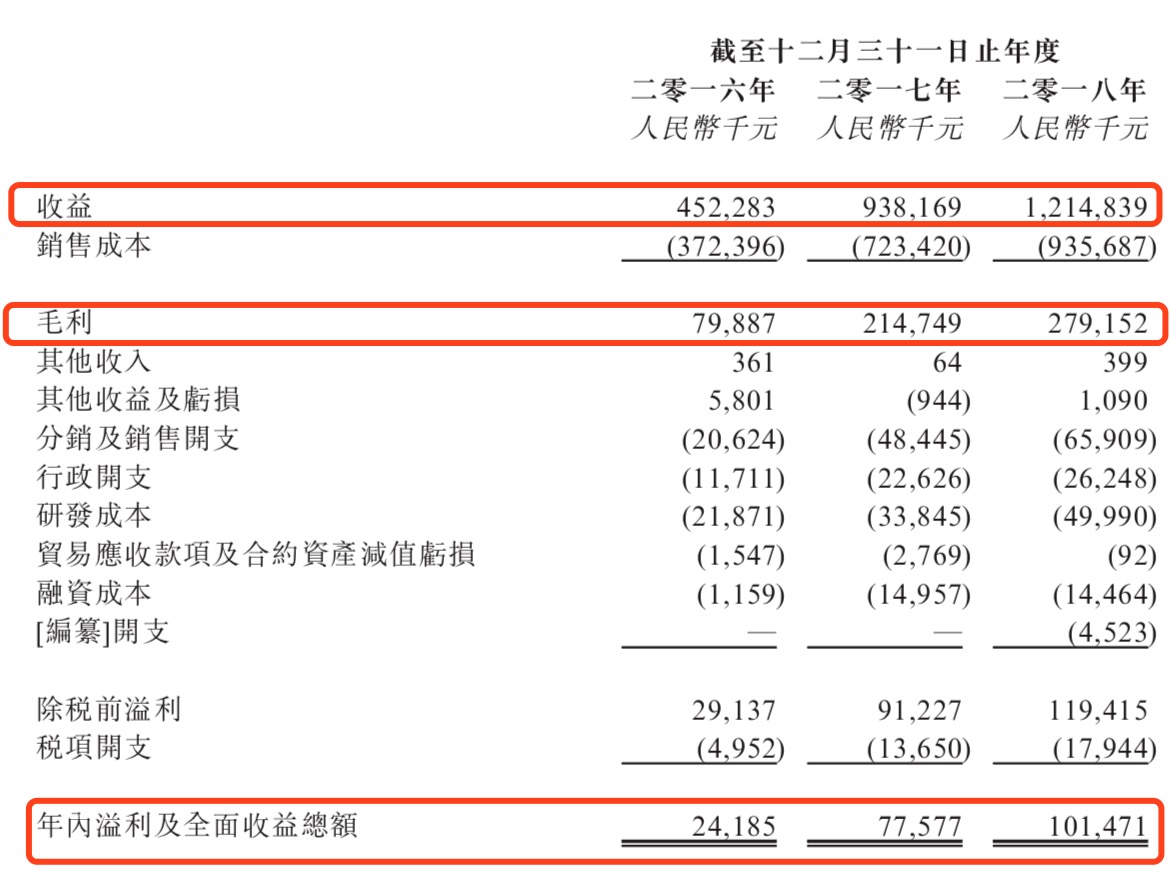 迈科管业递表港交所 中国标准预制管道接头行业出口量第一