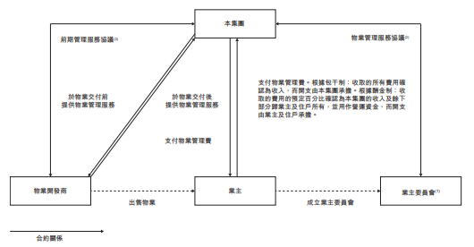物管公司和泓服务集团通过港交所聆讯