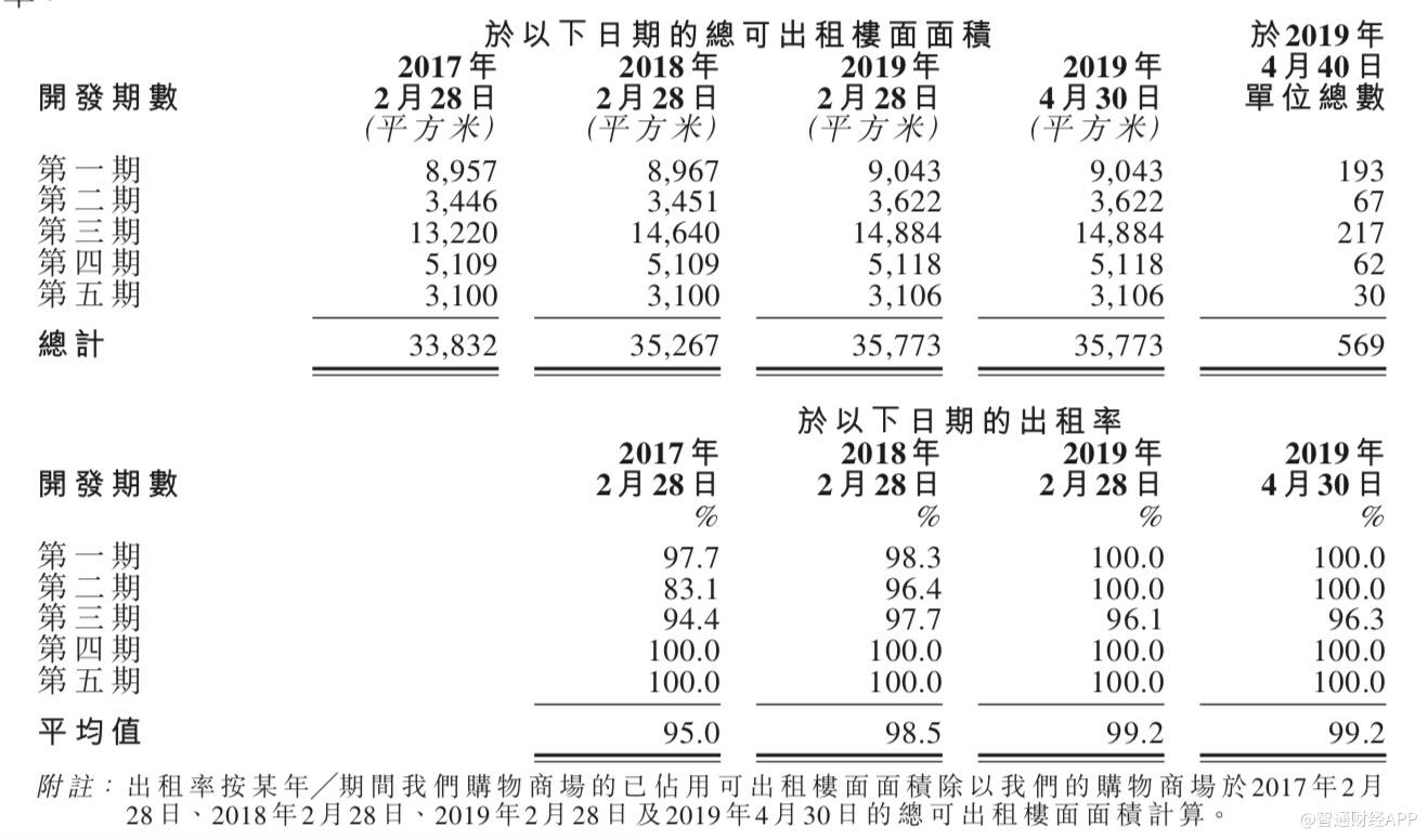 商业物业开发商宗峰控股递表港交所 南非约翰内斯堡位列第二