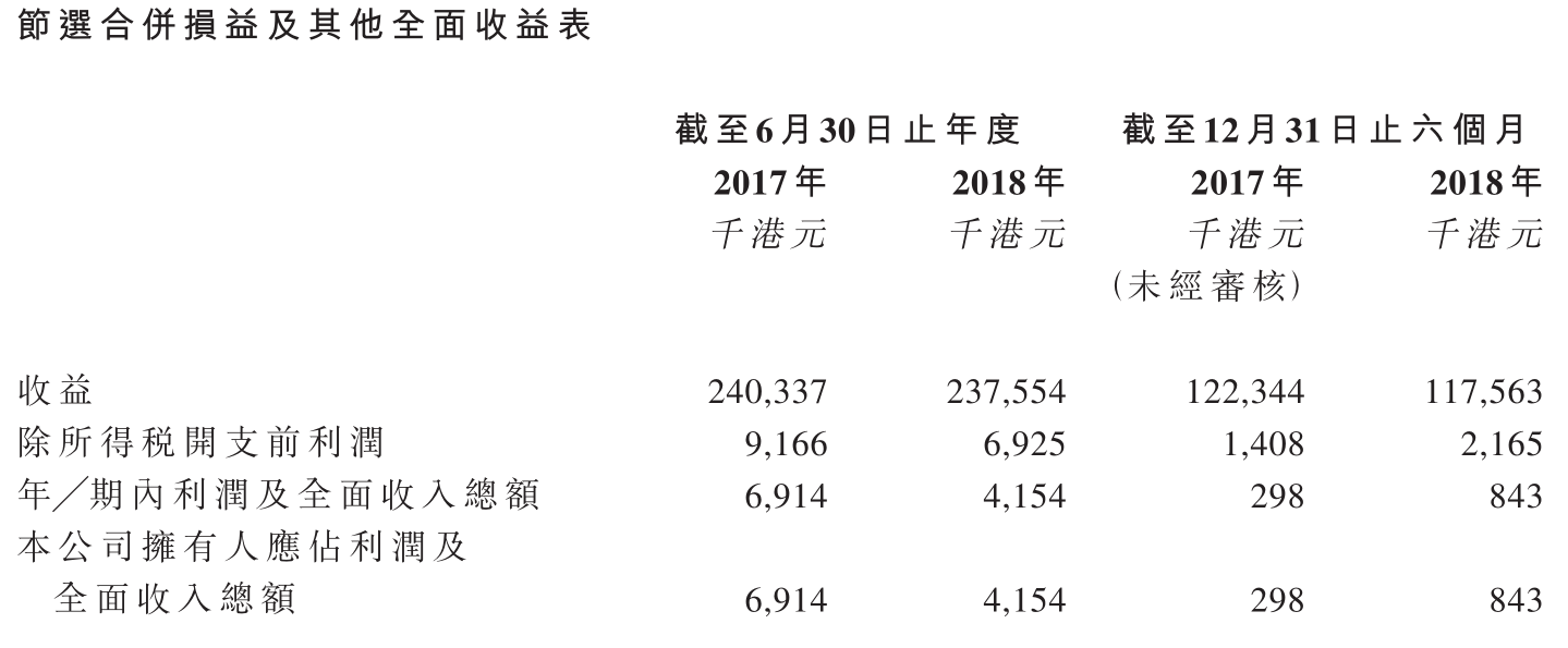 LAWMARK申请香港创业板IPO “罗麦记”为其经营茶餐厅