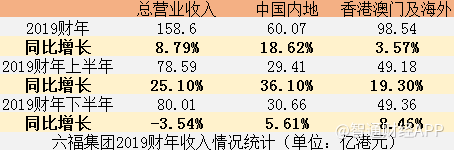 “手捧”黄金的六福集团（00590）要过苦日子