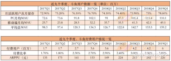 美股新股解读|斗鱼(DOYU.US)：空有融资野心，却不敢与虎牙(HUYA.US)“刚正面”