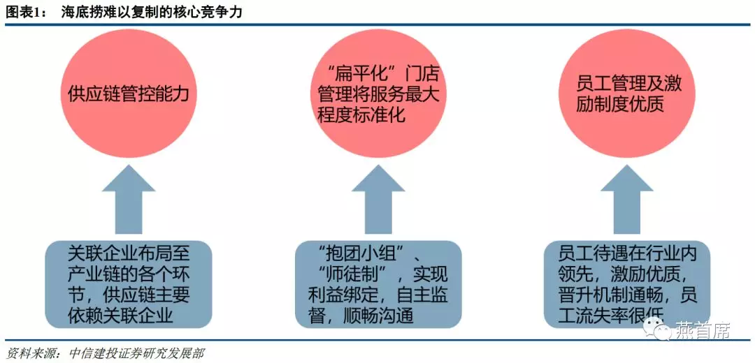 海底捞（06862）算核心资产吗？