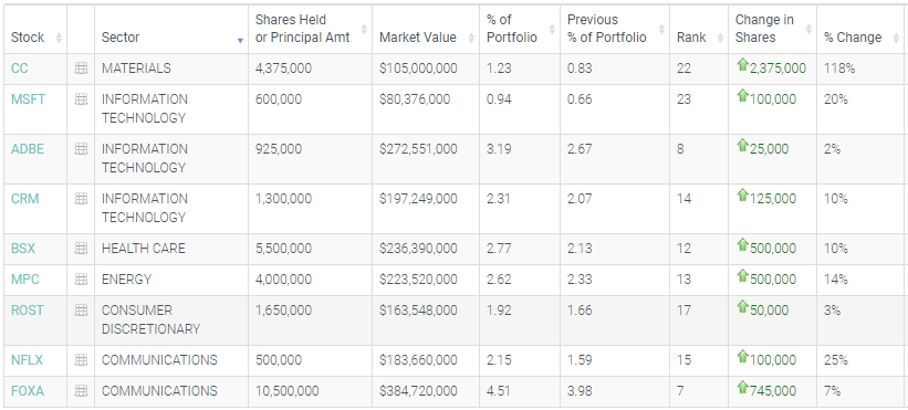 对冲基金Third Point二季度持仓：增持微软（MSFT.US）以及奈飞（NFLX.US），清仓美国运通（AXP.US）