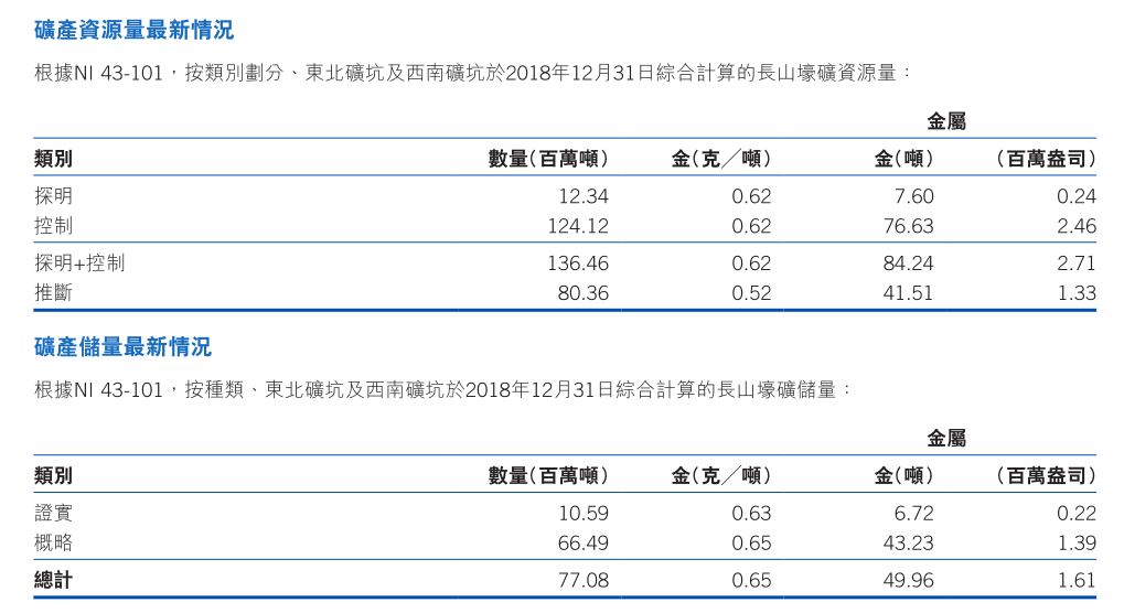 黄金资产配置正当时，中国黄金国际(02099)有望“戴维斯双击”