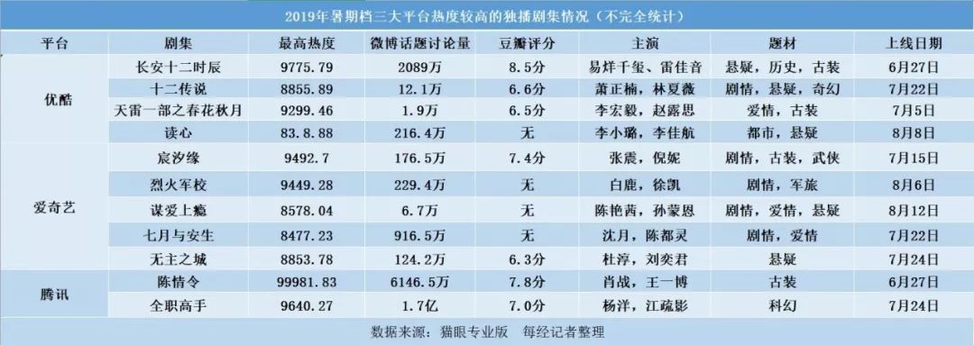 单集付费、争头部剧...“神仙打架”的暑期档，平台想赢太难了