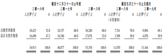 旅橙文化再向港交所创业板递表
