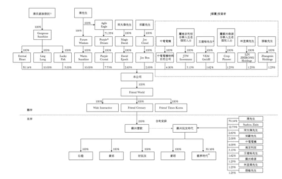 玩友时代下周一公开招股，估值降低约7亿港元