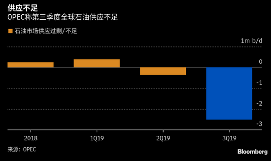 OPEC表示第三季度出现逾十年最大石油供应缺口