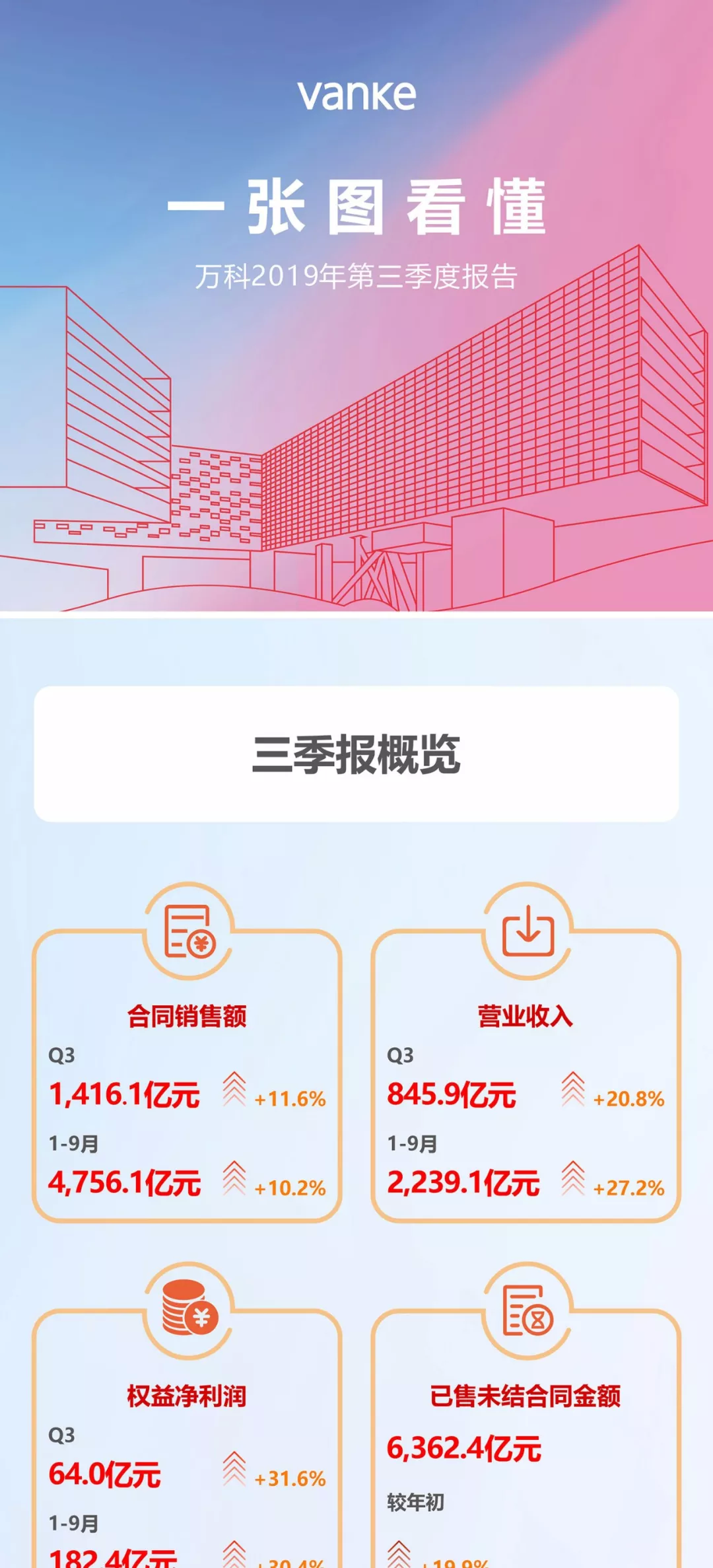 一图看懂万科(02202)三季度报：营收同比增长两成，新增开发项目116个