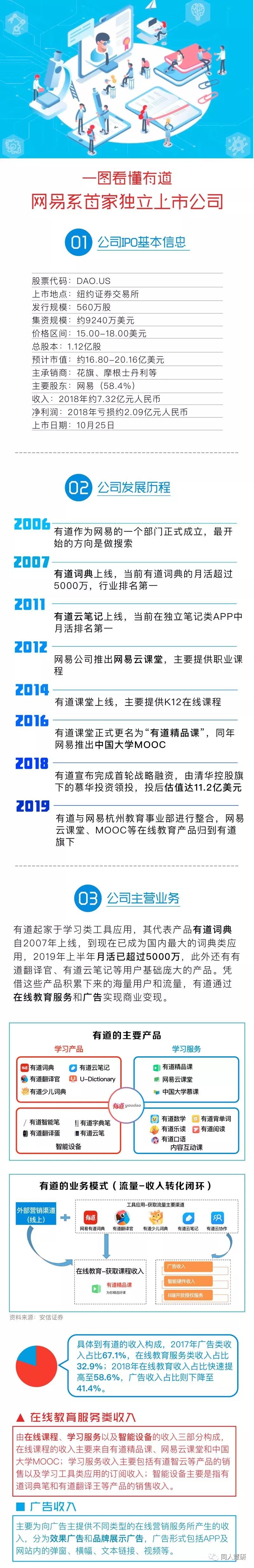 一图看懂有道(DAO.US):网易(NTES.US)系首家独立上市公司