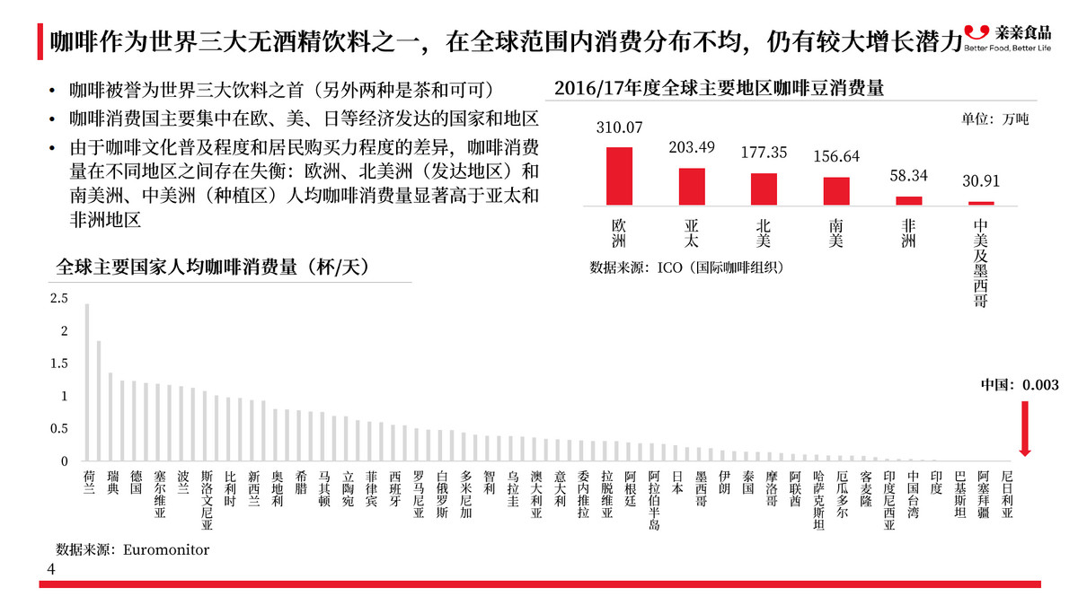 世界三大饮料之首、万亿市场规模,咖啡究竟是一门怎样的生意?
