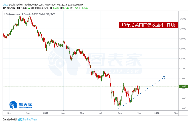 美国实际利率令黄金承压，分析师称金价或回调至1400美元