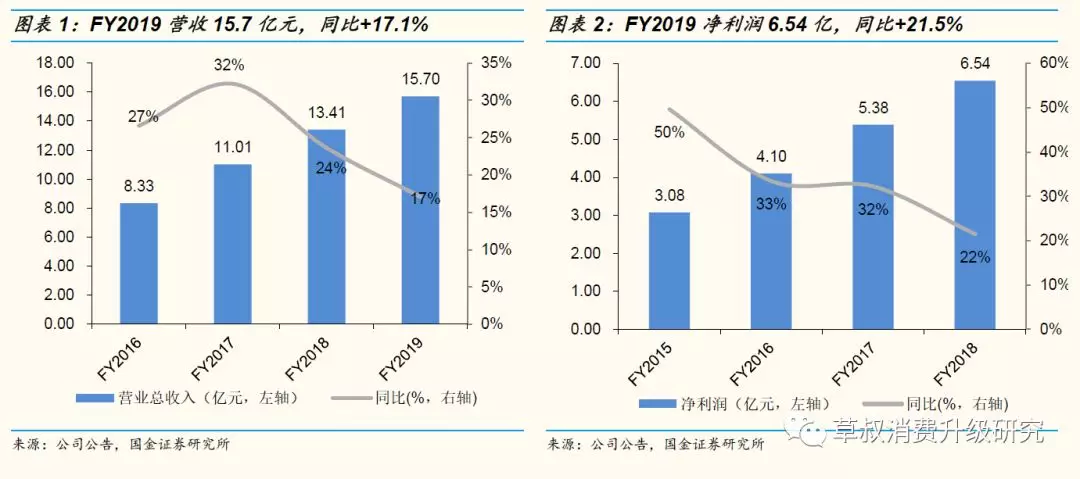 国金证券:枫叶教育(01317)2019财年净利增长超预期 未来或保持较高分红