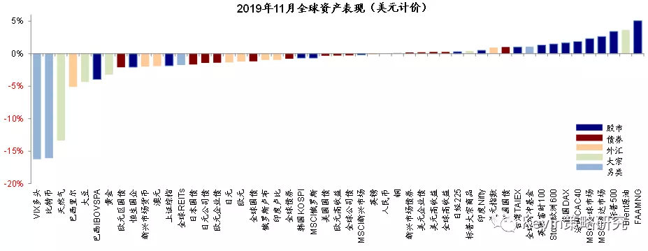 全球流动性好转遇上基本面改善，12月该如何配置资产？