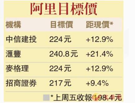 阿里巴巴（09988）极速纳入恒生综合指数 汇丰料阿里升多两成