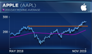 苹果（AAPL.US）微软(MSFT.US)引领2019美股反弹 分析师押注继续跑赢大盘