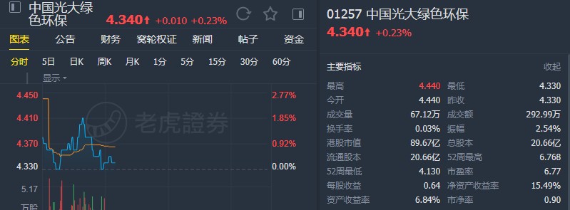 花旗:维持光大绿色环保(01257)“买入”评级 下调目标价至5.4港元