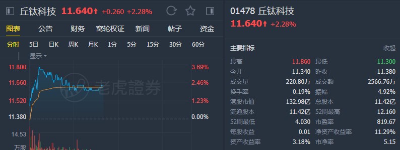 瑞信:上调丘钛科技(01478)目标价至13.4港元 维持“跑赢大市”评级