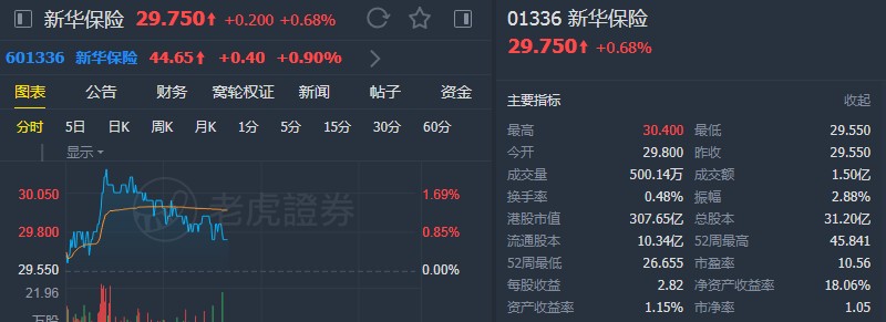 大和：降新华保险(01336)目标价至32港元 维持“持有”评级