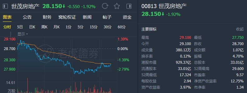 美银美林:重申世茂房地产(00813)“买入”评级 上调目标价至34港元
