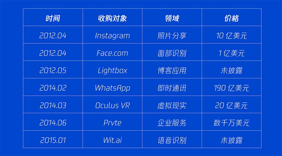 复盘Facebook扩张史：不只买买买那么简单