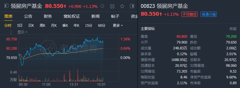 中金：首予领展(00823) “跑赢行业”评级 目标价96港元