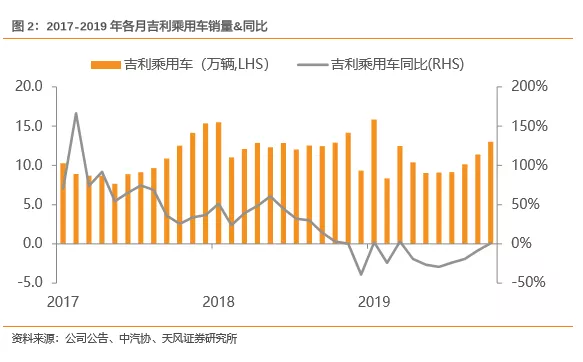 天风证券：吉利(00175)全年有望超额完成销量目标