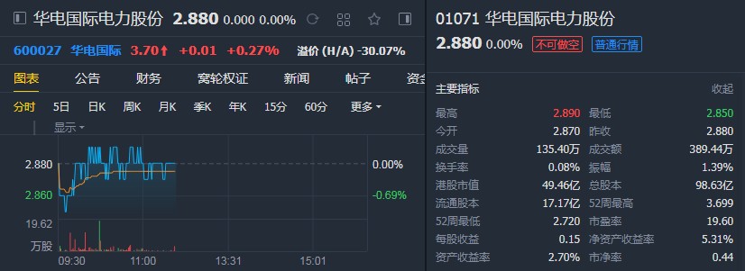 大和：首予华电国际(01071)“买入”评级 目标价3.4港元