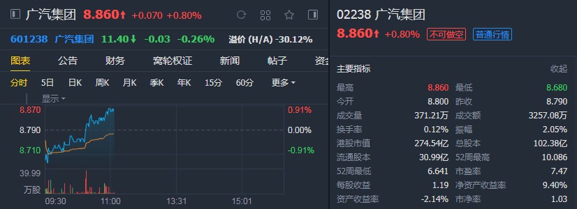 美银美林:上调广汽(02238)目标价至9.9港元 升至“中性”评级