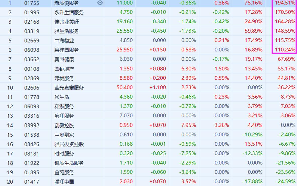 艾德证券期货:港股6支物管股涨超100%！保利物业(06049)或成“翻倍股”？