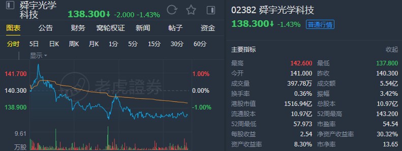 大和：视舜宇光学(02382)为行业首选股份之一 重申“买入”评级